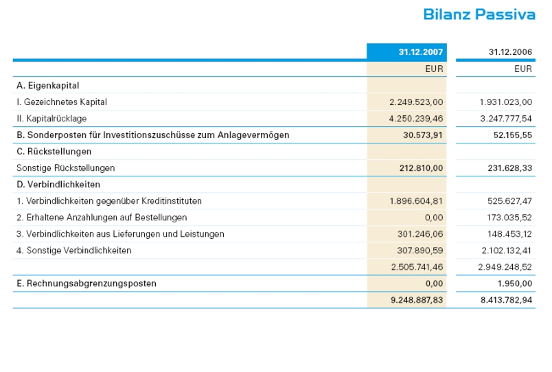 Wer kann Bilanzen lesen 167173