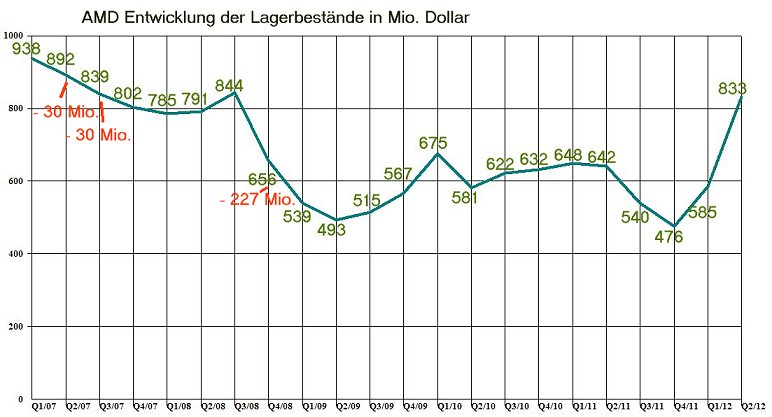 AMD - langfristig ein Kauf ?? o. T. 525158