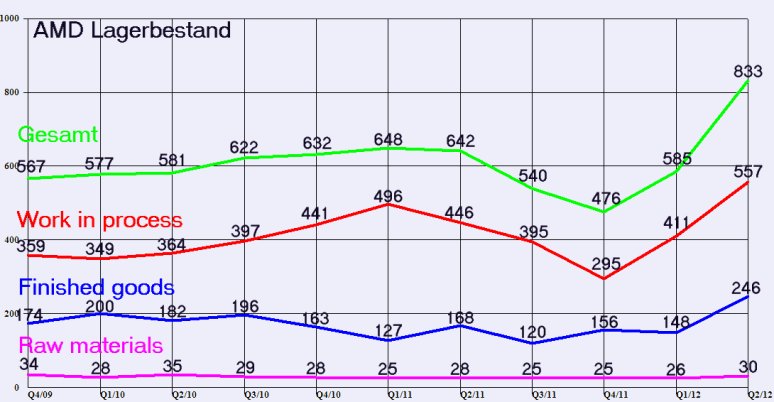 AMD - langfristig ein Kauf ?? o. T. 527356