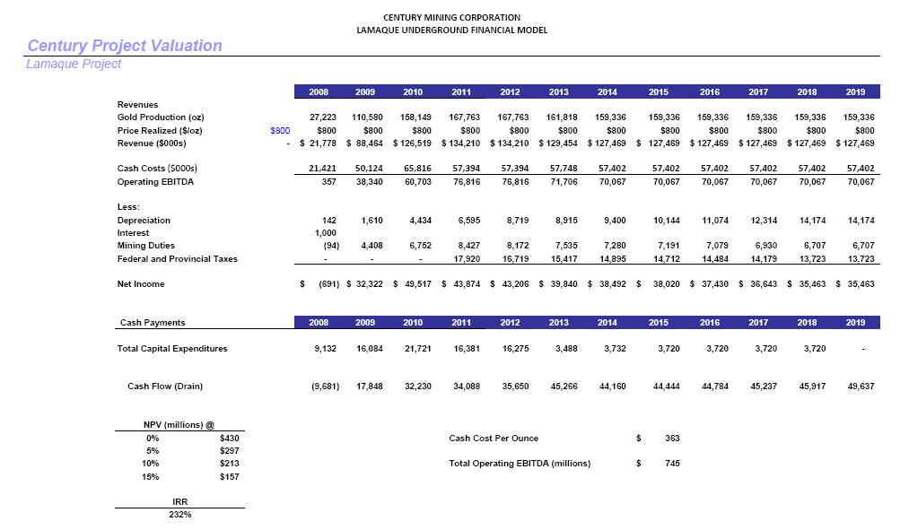 $$ Century Mining. Die Goldchance ! $$ 153142