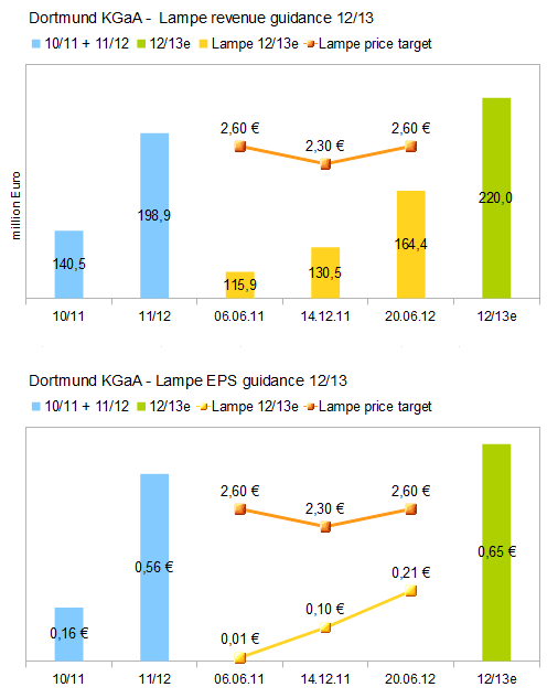 14 Gründe für ein Investment in BVB. 535406