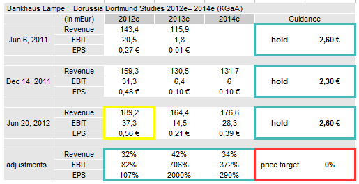 14 Gründe für ein Investment in BVB. 866108