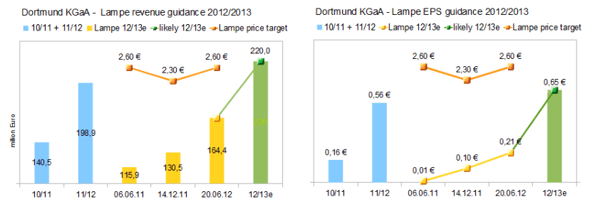 Der Weg weisst Richtung Champions-League 537172