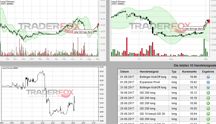 KGV 3,6 - Lang&Schwarz ab heute handelbar 1010595