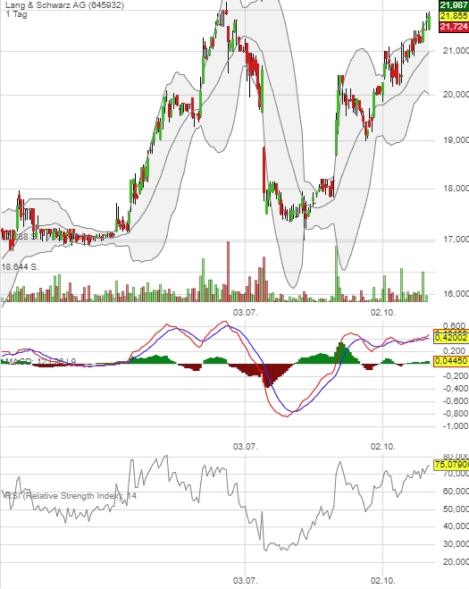 KGV 3,6 - Lang&Schwarz ab heute handelbar 1021394