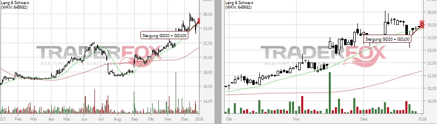 KGV 3,6 - Lang&Schwarz ab heute handelbar 1032700