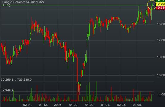 KGV 3,6 - Lang&Schwarz ab heute handelbar 923867
