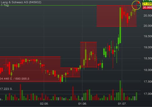 KGV 3,6 - Lang&Schwarz ab heute handelbar 926868