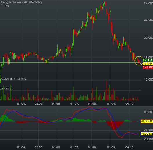 KGV 3,6 - Lang&Schwarz ab heute handelbar 946770