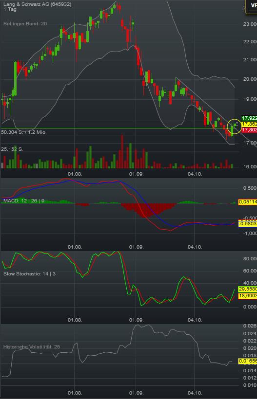 KGV 3,6 - Lang&Schwarz ab heute handelbar 947807