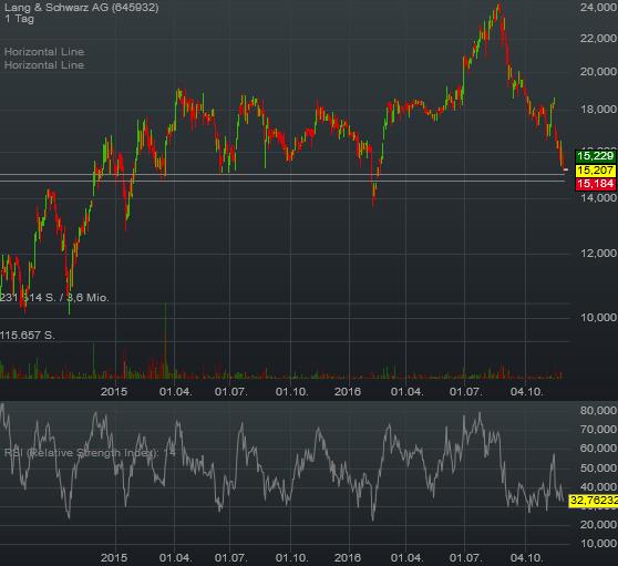KGV 3,6 - Lang&Schwarz ab heute handelbar 955617