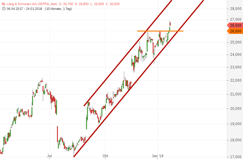 KGV 3,6 - Lang&Schwarz ab heute handelbar 1036781