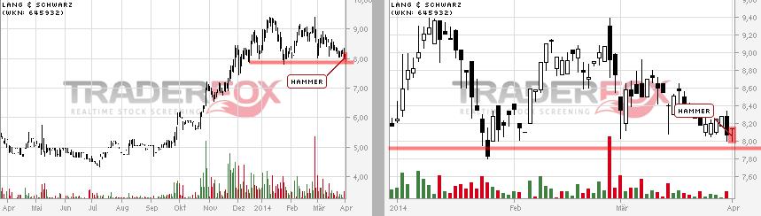 KGV 3,6 - Lang&Schwarz ab heute handelbar 710232