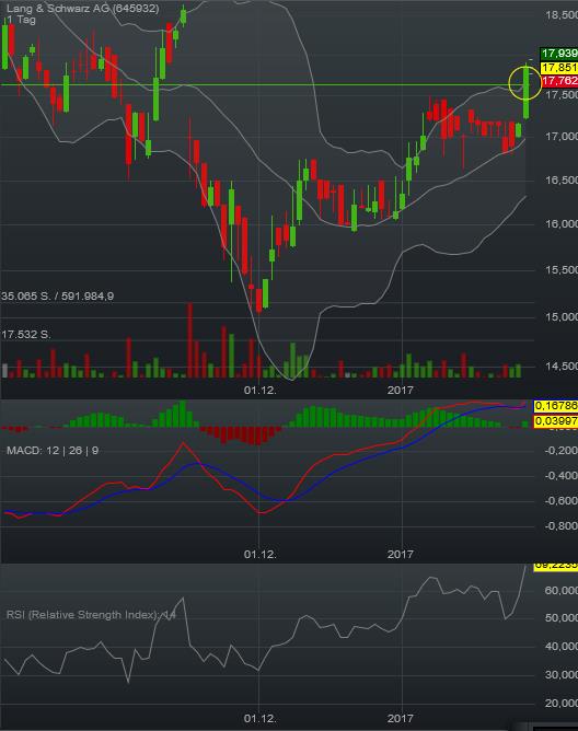 KGV 3,6 - Lang&Schwarz ab heute handelbar 967063