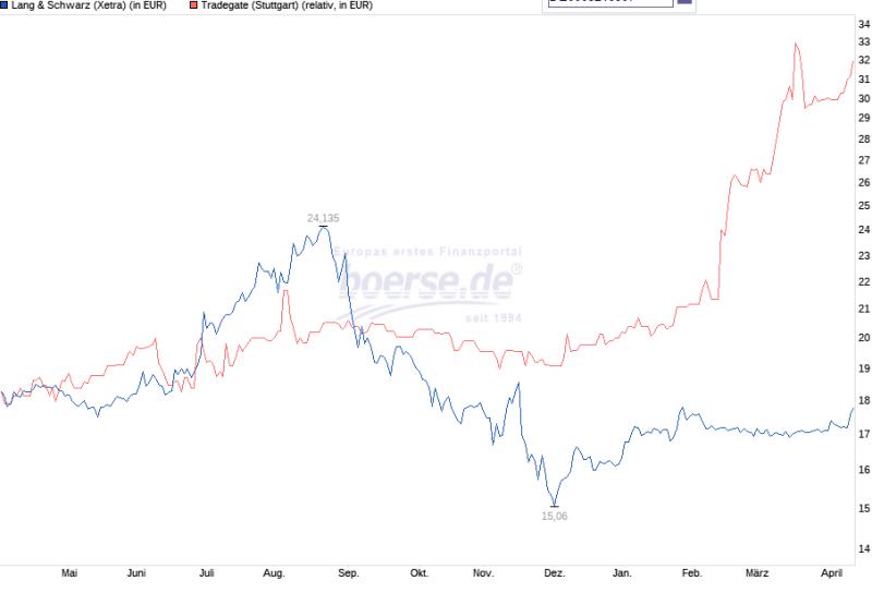 KGV 3,6 - Lang&Schwarz ab heute handelbar 983458