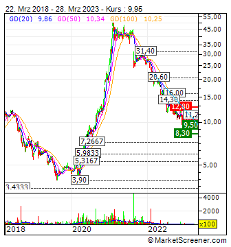KGV 3,6 - Lang&Schwarz ab heute handelbar 1364725