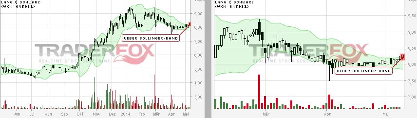 KGV 3,6 - Lang&Schwarz ab heute handelbar 722488