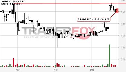 KGV 3,6 - Lang&Schwarz ab heute handelbar 725593