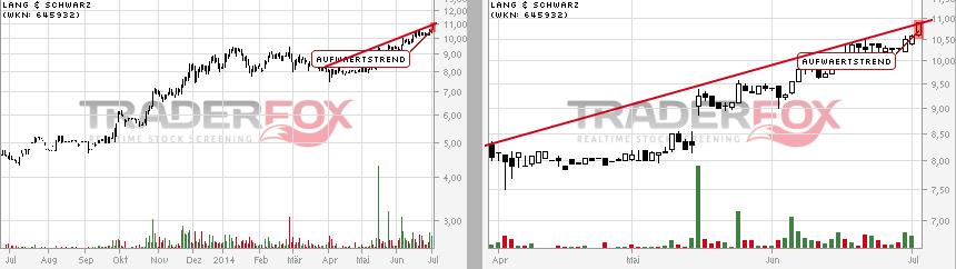 KGV 3,6 - Lang&Schwarz ab heute handelbar 737478