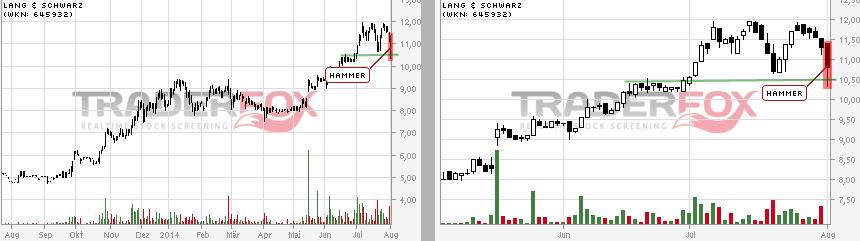 KGV 3,6 - Lang&Schwarz ab heute handelbar 745567