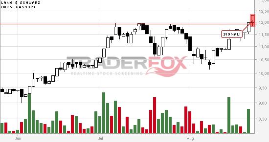 KGV 3,6 - Lang&Schwarz ab heute handelbar 751335