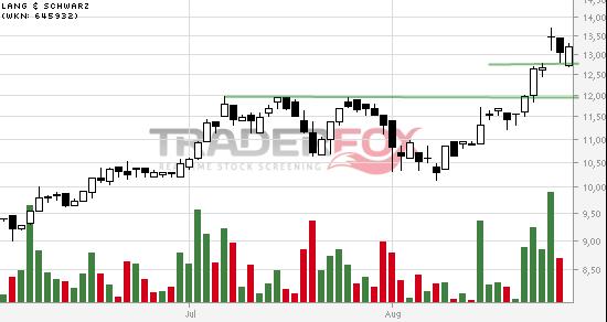 KGV 3,6 - Lang&Schwarz ab heute handelbar 752414