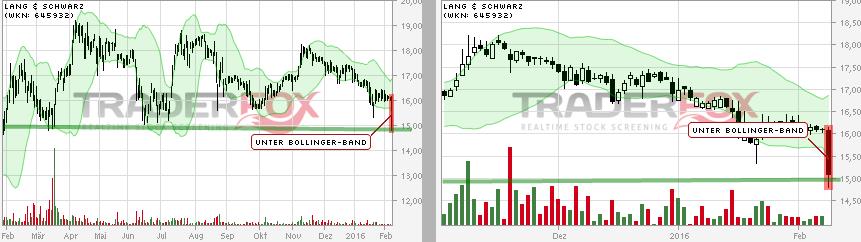 KGV 3,6 - Lang&Schwarz ab heute handelbar 892283