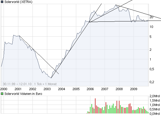  * * SUPER NEWS ZU SOLARWORLD * * 290792