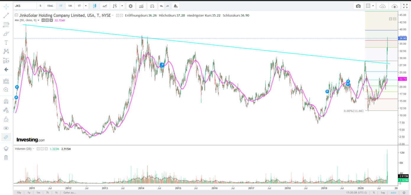 Jinko Solar vor einer Neubewertung ? 1203702