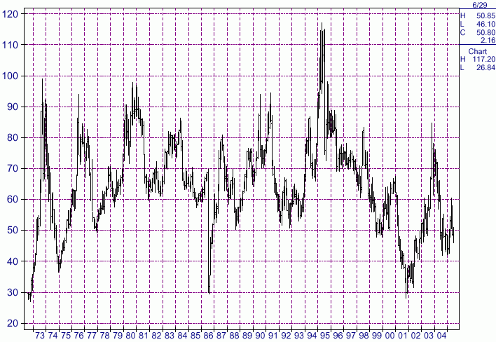 Baumwolle im Höhenflug 149695