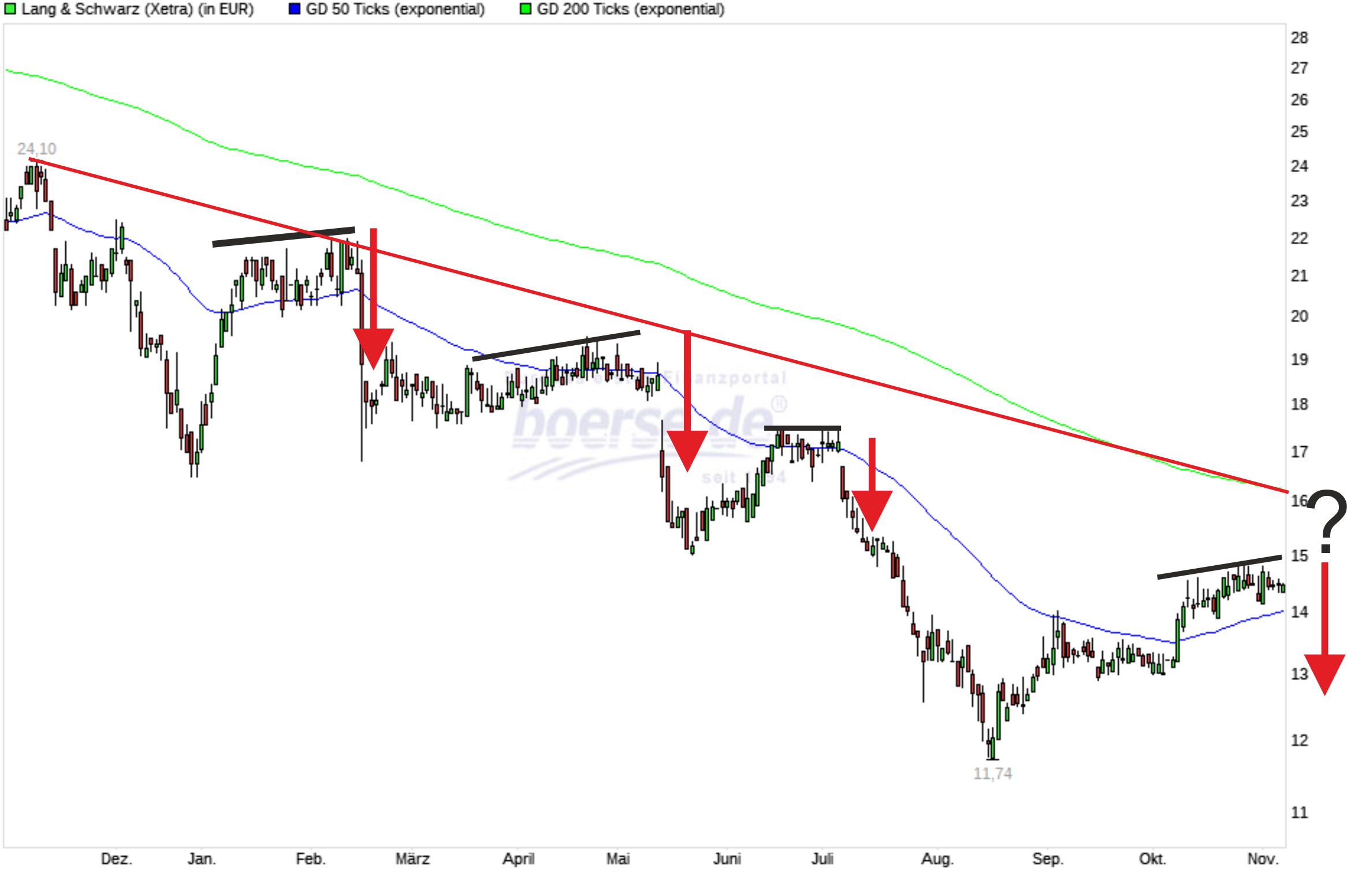 KGV 3,6 - Lang&Schwarz ab heute handelbar 1143196