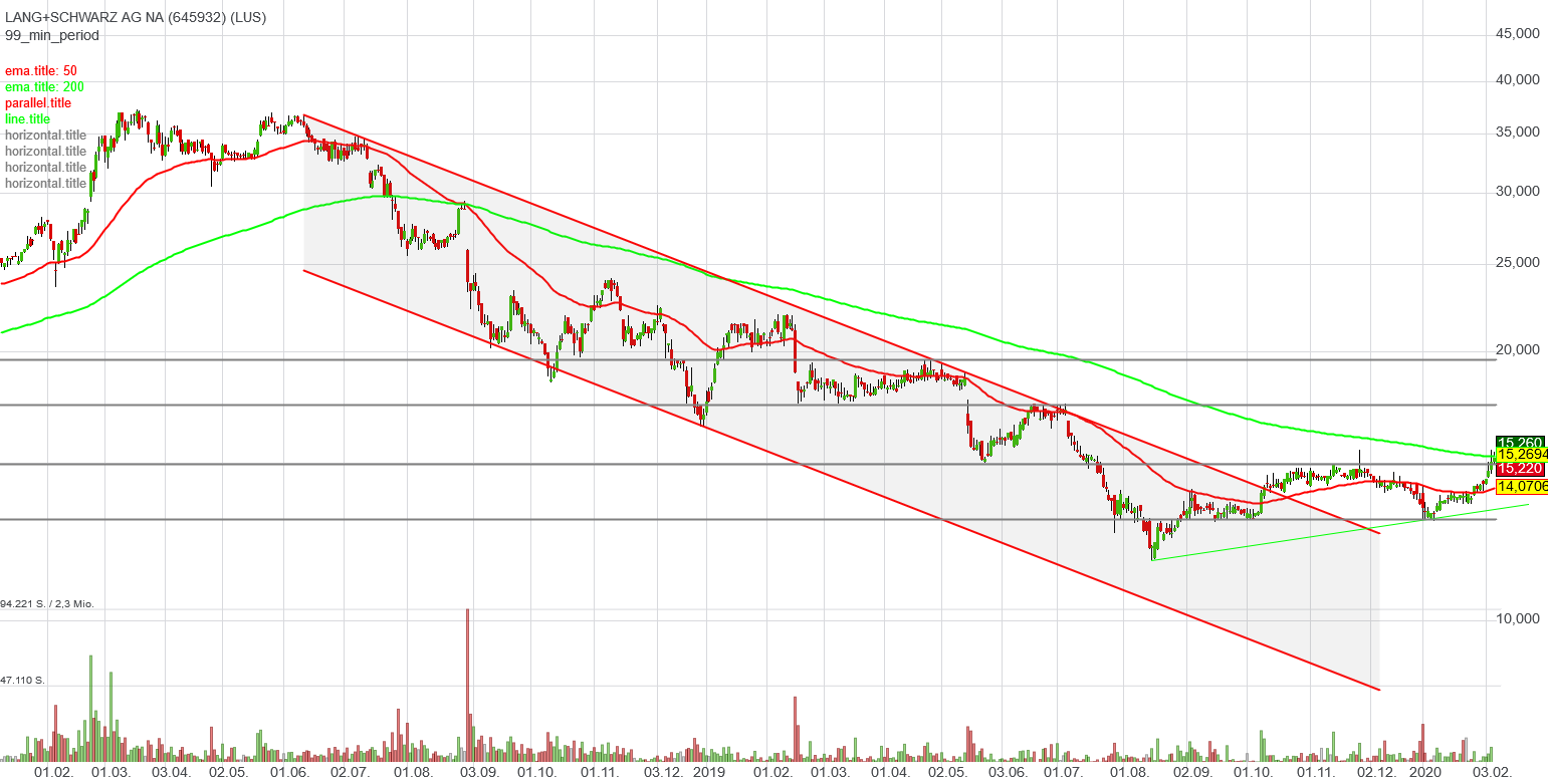 KGV 3,6 - Lang&Schwarz ab heute handelbar 1158307