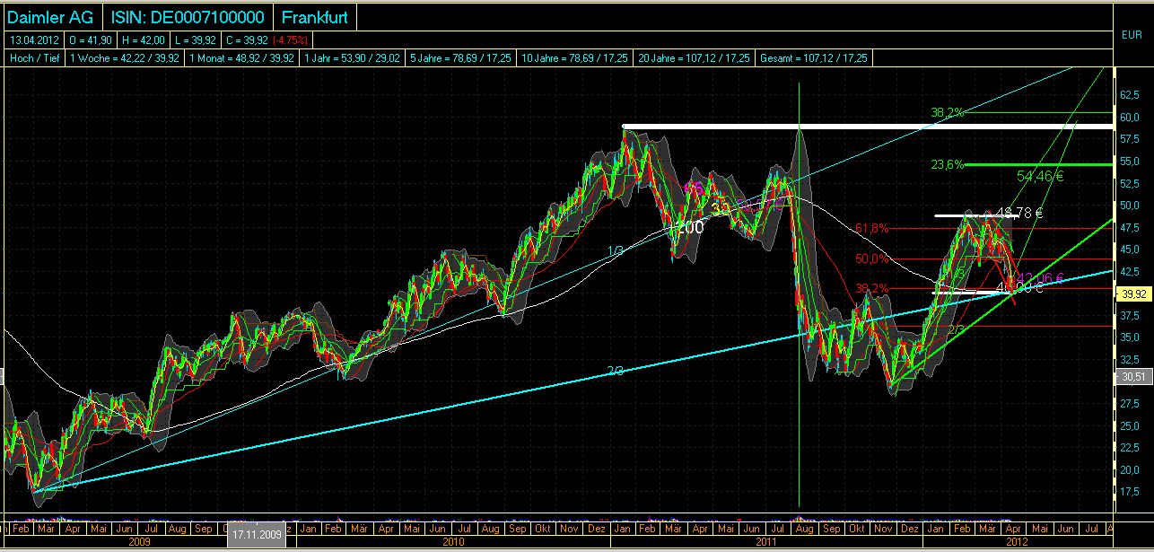 Daimler REKORD Jahre 2011-20XX 500681