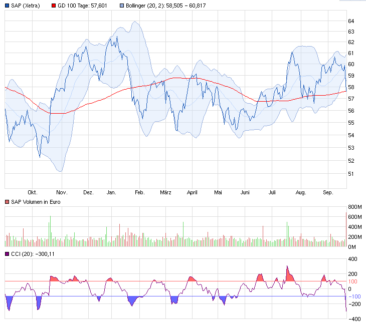 SAP ein Kauf wann fängt sie an zu explodieren 757819