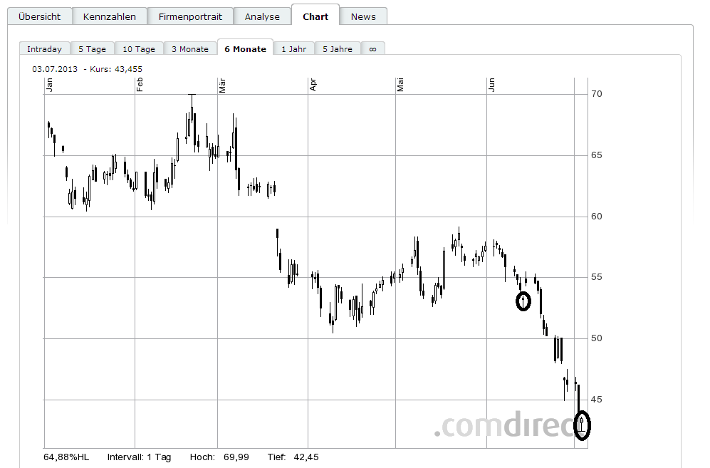 Lanxess - Neue Möglichkeiten ? 621002
