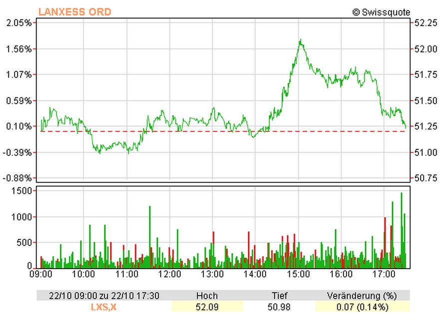 Lanxess - Neue Möglichkeiten ? 656505