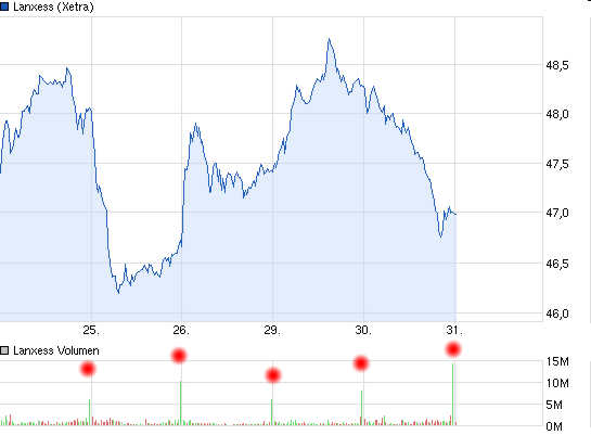 Lanxess - Neue Möglichkeiten ? 628711