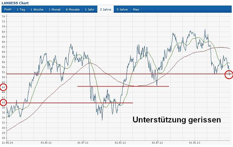 Lanxess - Neue Möglichkeiten ? 617620