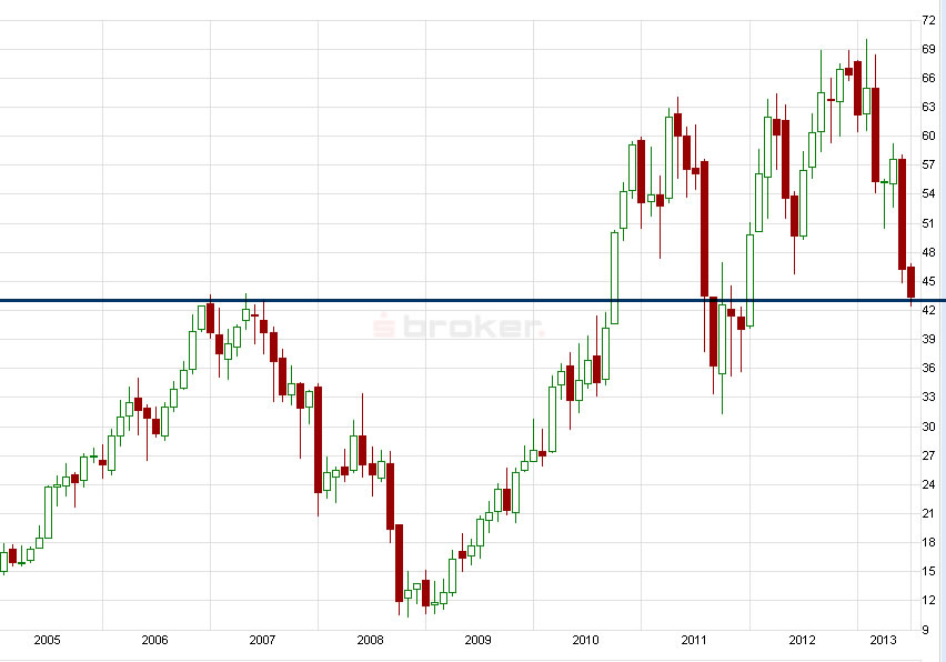 E.on SE - Chance oder Risiko 621200