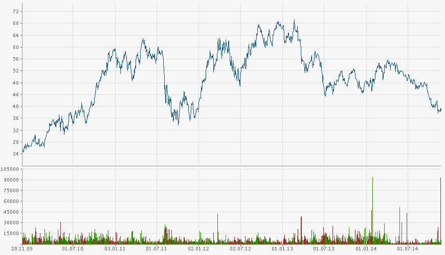 Lanxess - Neue Möglichkeiten ? 775446