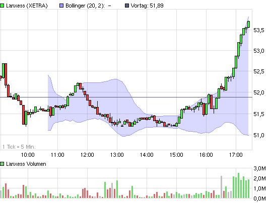 Lanxess - Neue Möglichkeiten ? 362280