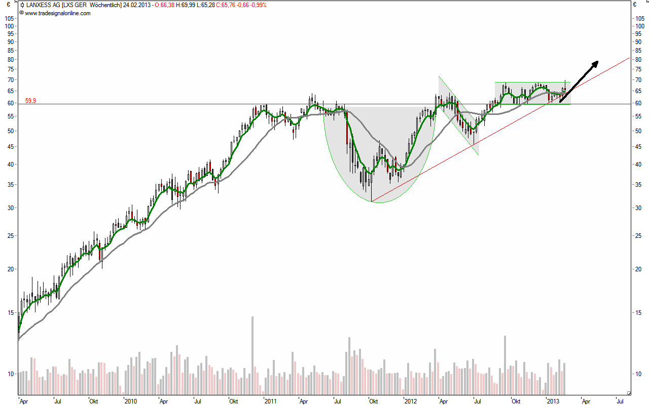 Lanxess - Neue Möglichkeiten ? 581829
