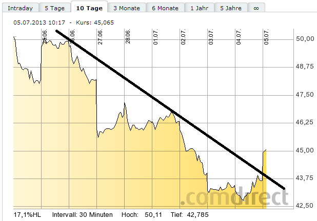 Lanxess - Neue Möglichkeiten ? 621539