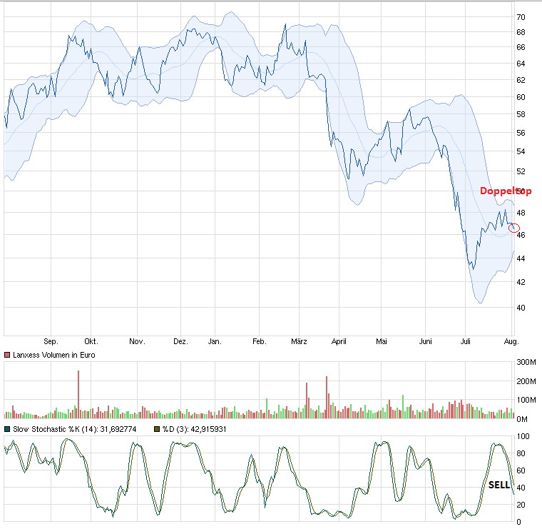 Lanxess - Neue Möglichkeiten ? 629638