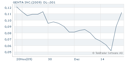 Genta ist eine Fantasie-Aktie 285346