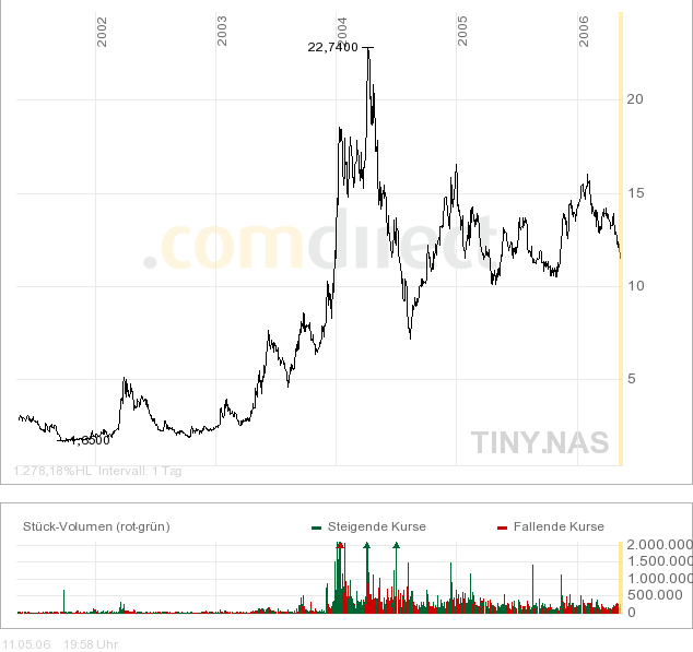 NANOTECHNOLOGIE-WKN:911428 Harris&Harris 40199