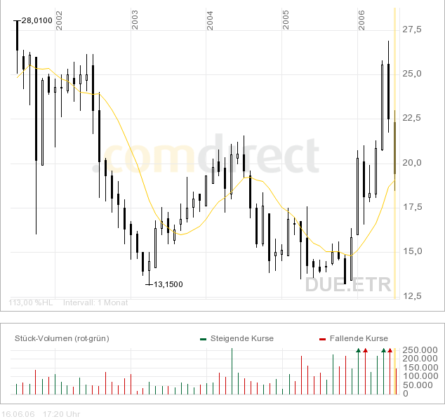 Dürr - jetzt kaufen ? 43840