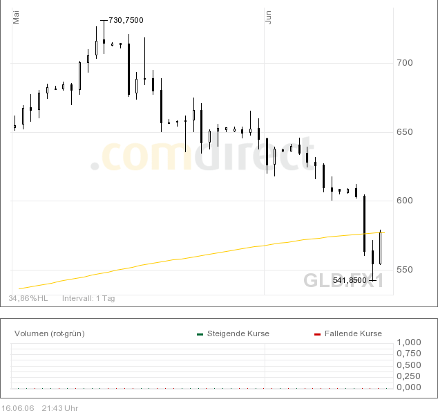 Goldpreis könnte bis auf 500 Dollar steigen 43842