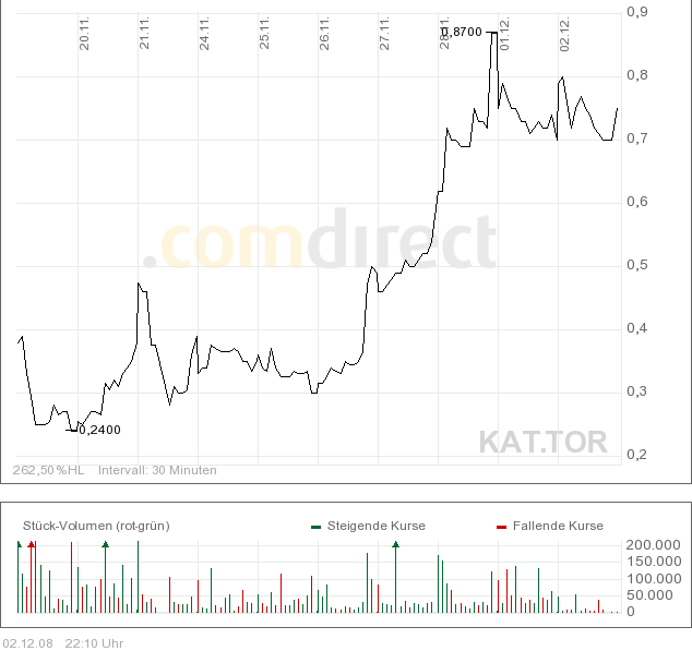 Als erstes drehen die Rohstoffaktien kräftig 203266