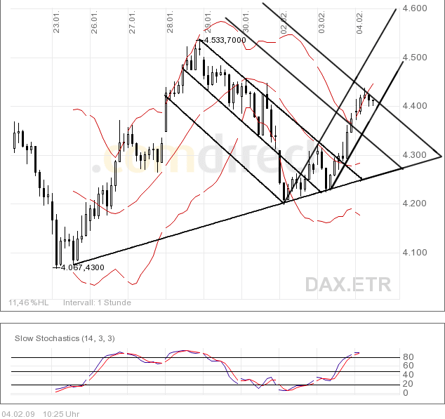 Quo Vadis Dax 2009 214496